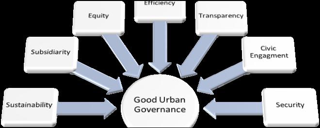 Principles of good urban