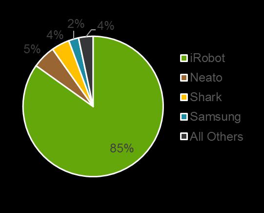 2017 Robotic Vacuum Segment: Global Retail $ Share North America - $629M EMEA - $507M 28% 89% APAC - $642M 72% irobot continues to be the largest player