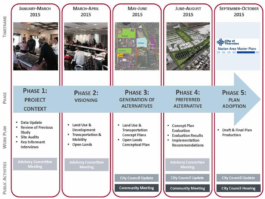 1.6 The Planning Process The Project Team initiated the planning process in January 2015 and developed the Plan through a series of five phases, as described here and shown in Figure 1.