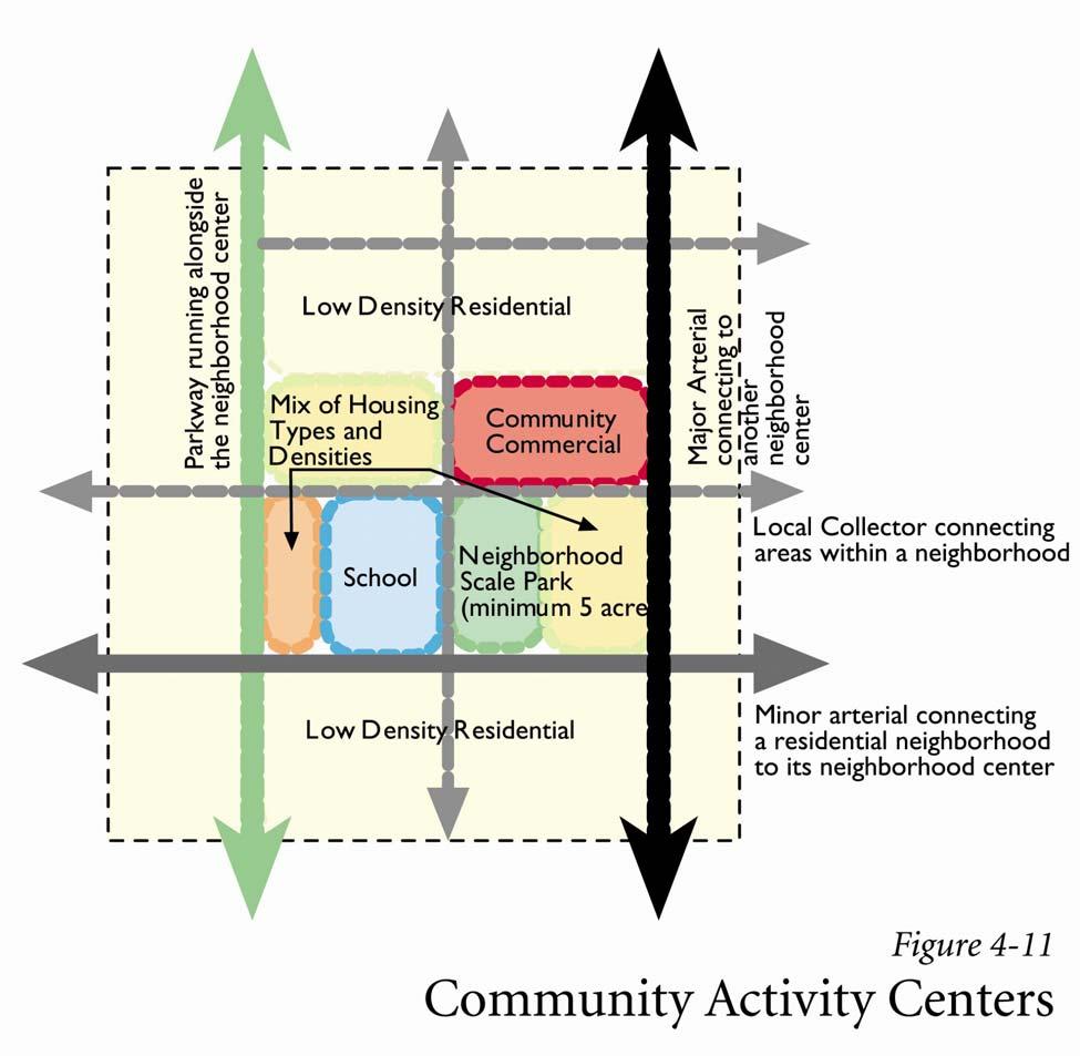 Community Design Community Activity Centers 4.