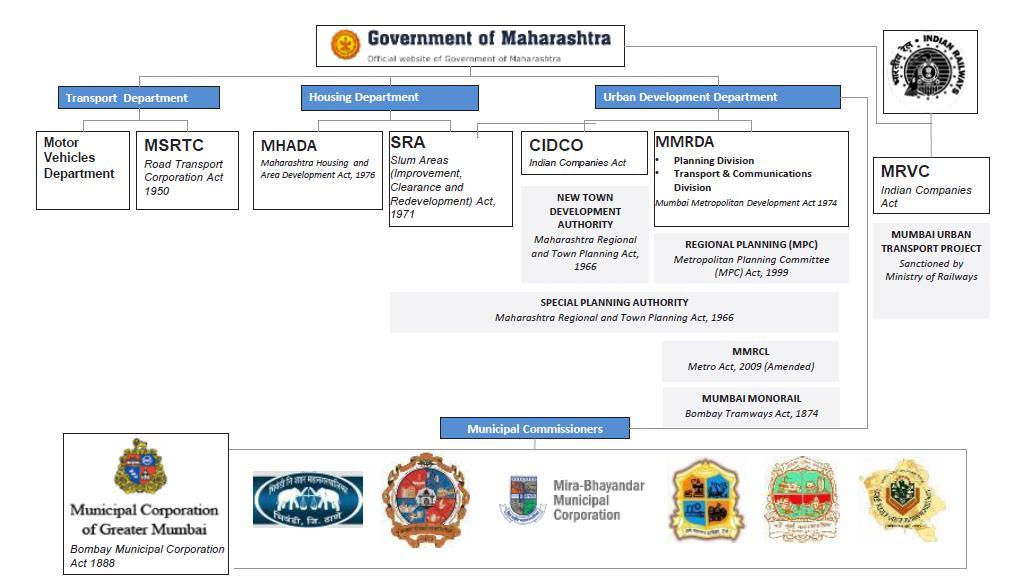 ASSESS STAKEHOLDERS- MUMBAI Multiplicity of agencies Overlapping roles &
