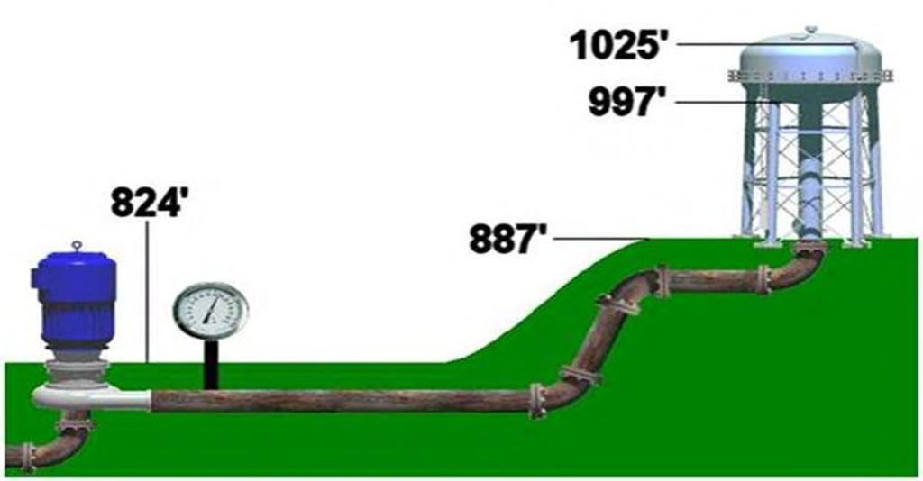 Water Pressure The difference in water tank