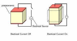 Piezoelectric Devices Piezoelectricity is the charge which accumulates in certain solid materials in response to applied mechanical stress.