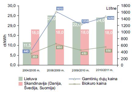 10 pav. Kuro bei šilumos kainos Lietuvoje ir Skandinavijoje (Gudzinskas ir kiti, 2011) Kai kurie centralizuoto šildymo tiekėjai Danijoje puikiai prisitaiko prie esamos situacijos elektros rinkoje (žr.