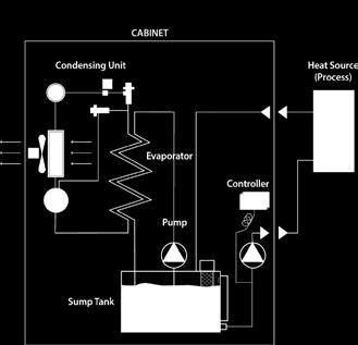 One pump circulates coolant through the evaporator to maintain a constant tank temperature, while a second pump