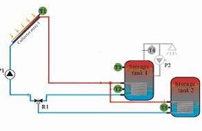 According to the priority switching, both storage tanks (T2, T5) are loaded one after the other, until either the relevant switch-off temperature difference between the collector array (T1) and two