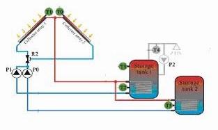 solar circuit. Depending on which storage tank has reached the switch-on temperature, solar circuit pump (P1) for storage tank 1 (T2) or solar circuit pump (P0) for storage tank 2 (T5) is switched on.