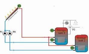 array 2 storage tanks 2 pumps Description: If the switch on temperature difference between the collector array (T1) and one of the two storage tanks (T2 or T5) is reached, then the appropriate solar