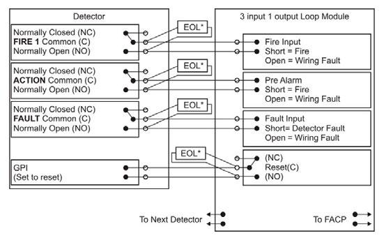 It also shows where an End Of Line (EOL) resistor is correctly installed. Figure 7-6: Typical wiring to a fire panel with EOL 7.1.