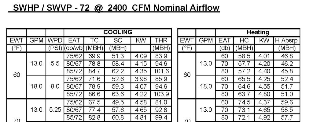 All capacity data shown is NET includes motor power heat at 2400 CFM, 0.5 ESP For operation of units with entering water temperatures below 60ºF, a mixture of Glycol is recommended.