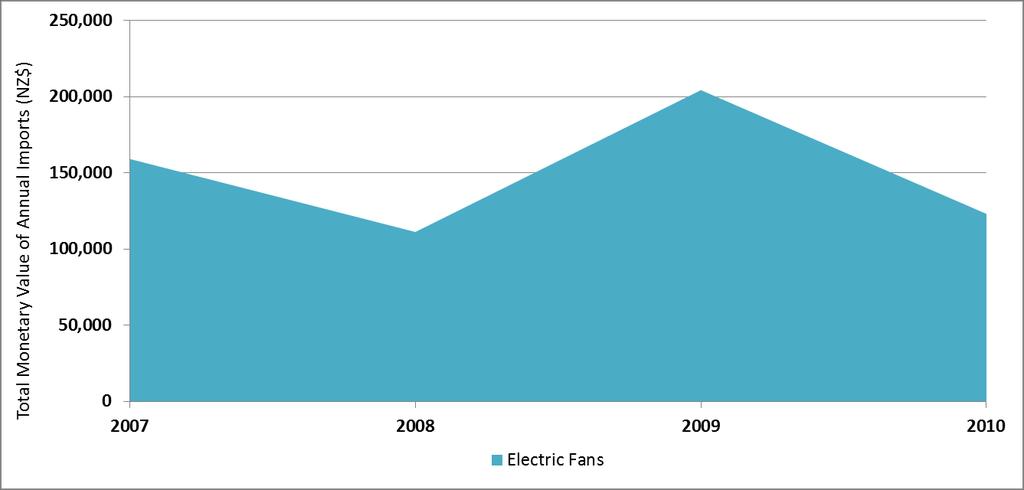 Figure 3.8 Number of Electric Fans Imported per Year (units) From 2007 to 2010, the import values for electric fans ranged from approximately NZ$110,000 in 2008 to NZ$205,000 in 2009 (Figure 3.9).