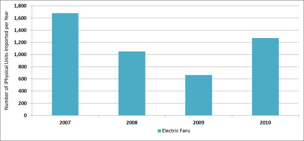 2 Market Penetration of Electrical Appliances (Census 2011) The Cook Islands carried out a 2011 Census covering questions on electrical appliances, energy ratings and energy labeling awareness.