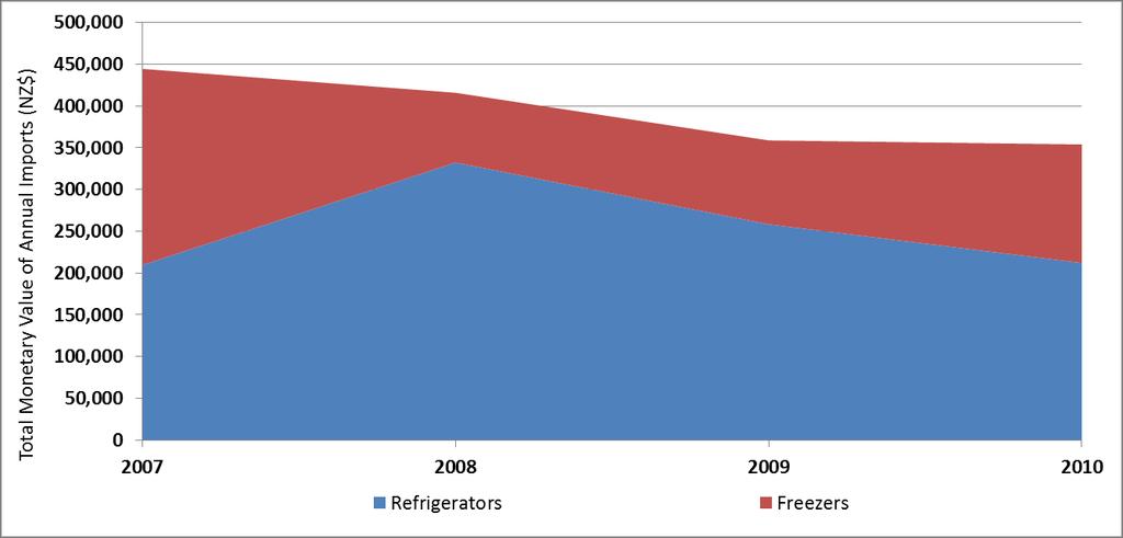 3.1.2 Air Conditioners Figure 3.2 Import Value (NZ$) per Year for Freezers and Refrigerators Figure 3.