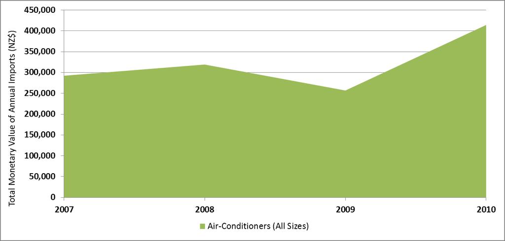 Figure 3.4 Import Value (NZ$) per Year for Air Conditioners (All Sizes) 3.1.