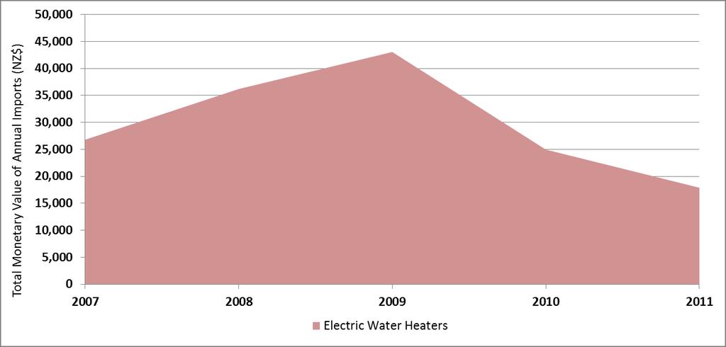 Figure 3.6 Import Value (NZ$) per Year for Domestic Dish Washers and Washing Machines 3.1.
