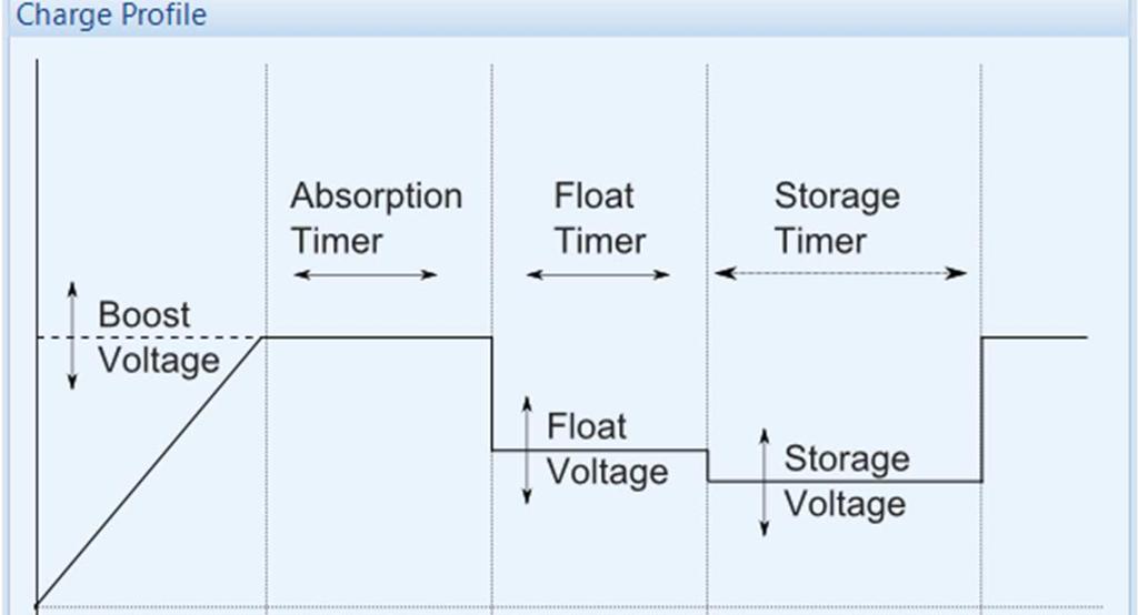 Voltage and Float Voltage to the same value.