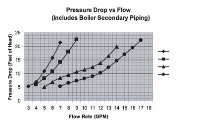 6 Hydronic piping (continued) Figure 6-2 Pressure Drop vs.