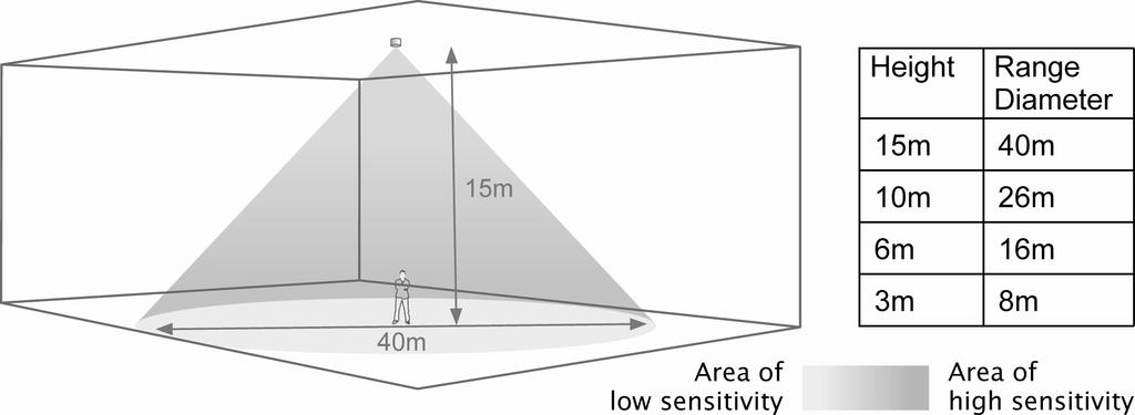 Detection diagrams Range Maximum mounting height 20m