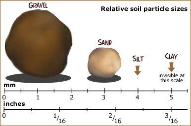 Physical Properties - Texture - what percentage of sand, silt, and clay are