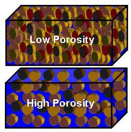 Physical Properties - Porosity - how quickly the soil drains (depends on the texture since it determines the air space) - The