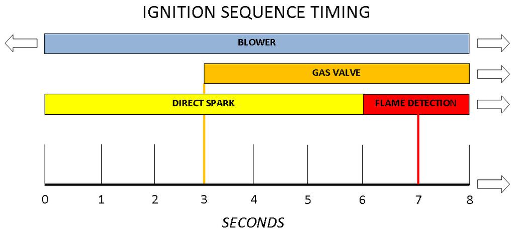 Sequence of Operations 1. When the Boiler On/Off switch is turned on, power is provided through over-current protection (fuse and/or circuit breaker) to the boiler control and the combustion blower.