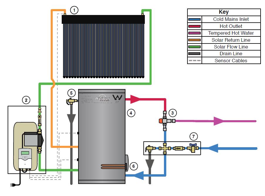 CHAPTER 2: SYSTEM COMPONENTS The system components that are a part of the electric solar hot water systems are depicted and tabulated in Figure 1 and Table 1.