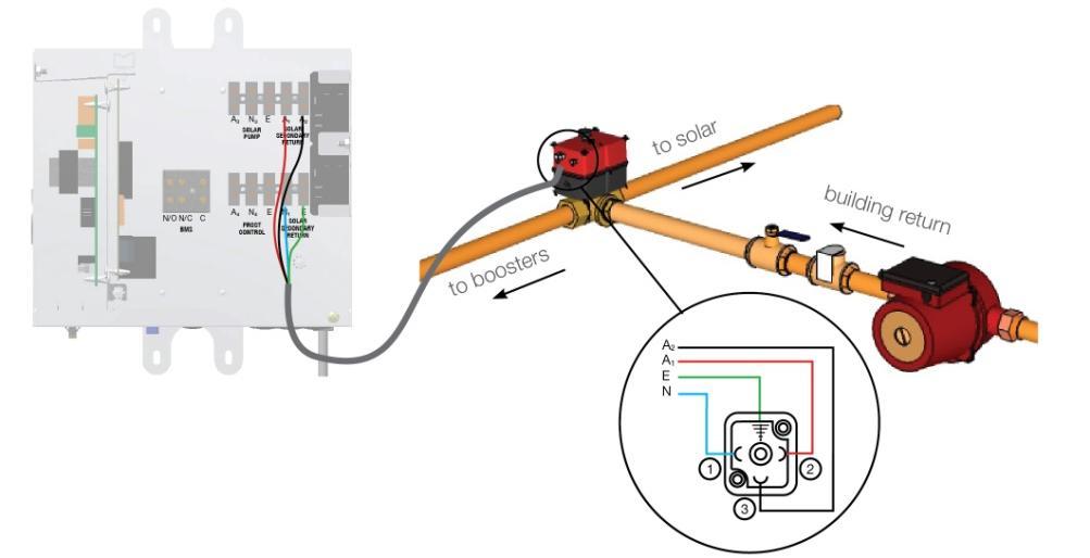 CONNECTIONS ELECTRICAL SOLAR HOT WATER SECONDARY RETURN Connect the 3 way motorised valve to the solar controller at the terminals A 1, A 2, N 1, E marked SOLAR SECONDARY RETURN as shown in the