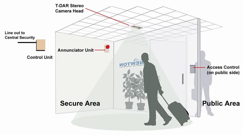 T-DAR Door Shield Model DS100 Single Door T-DAR Door Shield Model DS100 is highly-effective in the detection and deterrence against tailgating and piggybacking and can be installed on single,