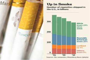 Trends: Why the Drop in Fires? Smoking-related fires have fallen 66% from 1980 to 2008. NFPA Journal Nov/Dec 2010 Fewer people smoking. Bans on smoking.