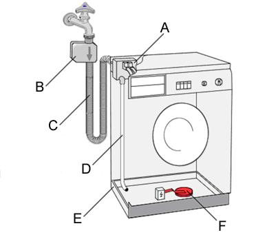 4.3 Aqua Stop valve 4.3.1 Function: An electric solenoid valve which is enclosed by a housing is attached to the tap. The housing is connected to the appliance with a double supply hose.