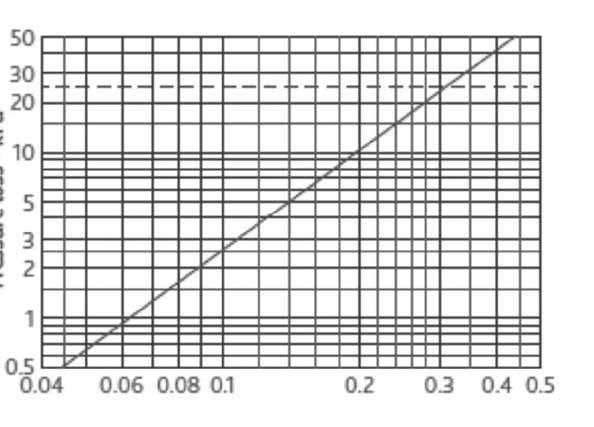 WATER OUTPUT Primary Flow Rate - l/h Pressure loss - kpa Flowrate - l/s 55ºC 60ºC 65ºC 70ºC