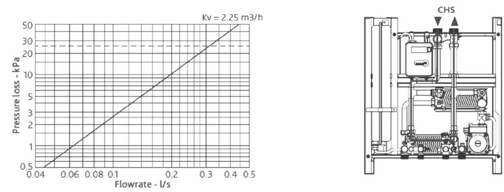 03 m 3 /h FLOW PATH Heating Primary Circuit COMMON HEATING SYSTEM Pressure loss - kpa Pressure loss - kpa
