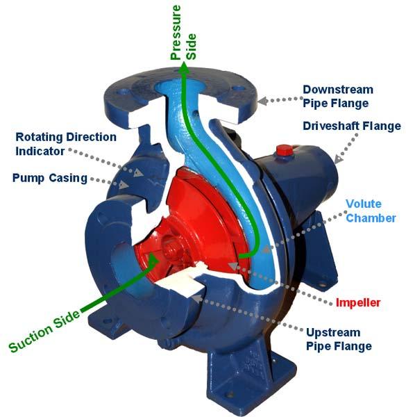 Disadvantages Reciprocating pumps give a pulsating flow. The suction stroke is difficult when pumping viscous liquids. The cost of producing piston pumps is high.