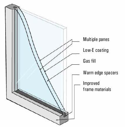 Energy Star Buildings High performance windows Block out 70 percent more