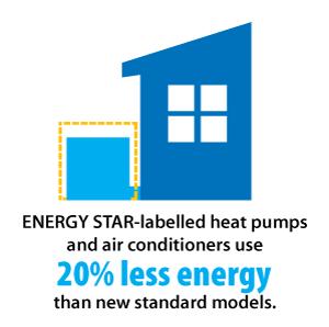 Energy Star Buildings Cooling & Heating Systems Proper System Size instead of square footage ratios, use more accurate methods to determine need, such as load calculations based on Air Conditioning