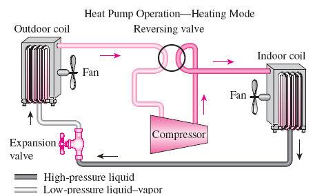 HEAT PUMP SYSTEMS A heat pump can be used to heat a house in winter and to cool it in summer. The most common energy source for heat pumps is atmospheric air (air-toair systems).