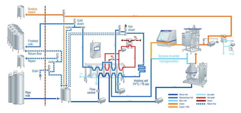 Example flowchart Pasteurizer for standardized milk Capacities Milk, Yoghurt & Cheese milk pasteurization: 2,000 to 60,000 l/h Cream and Ice-cream mix pasteurization: 2,000 up to 15,000 l/h Main unit