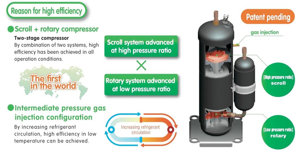 6) 2 Stage Compressor Features Q-ton uses the World s FIRST 2 stage patented CO2 inverter compressor CO2