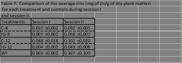 Table 8: Comparison of the average magnesium (mg of Mg/g of dry plant matter) for each treatment and controls during session I and session II. Treatments Session I Session II C-8 0.21 ±0.04 4.17 ±0.