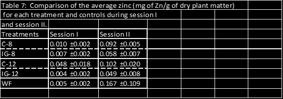67 Table 9: Comparison of the average phosphorus (mg of P/g of dry plant matter) for each treatment and controls during session I and session II. Treatments Session I Session II C-8 1.20 ±0.34 5.