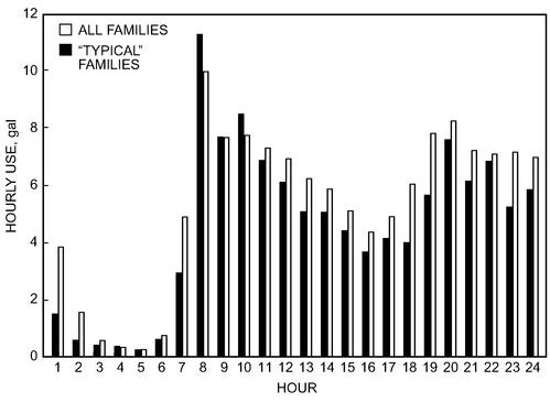 188- unit Bldg - Hot Water Consumption Profile Comparison to ASHRAE Multifamily Building Profile 800 Hourly DHW Consumption- Based on Peak