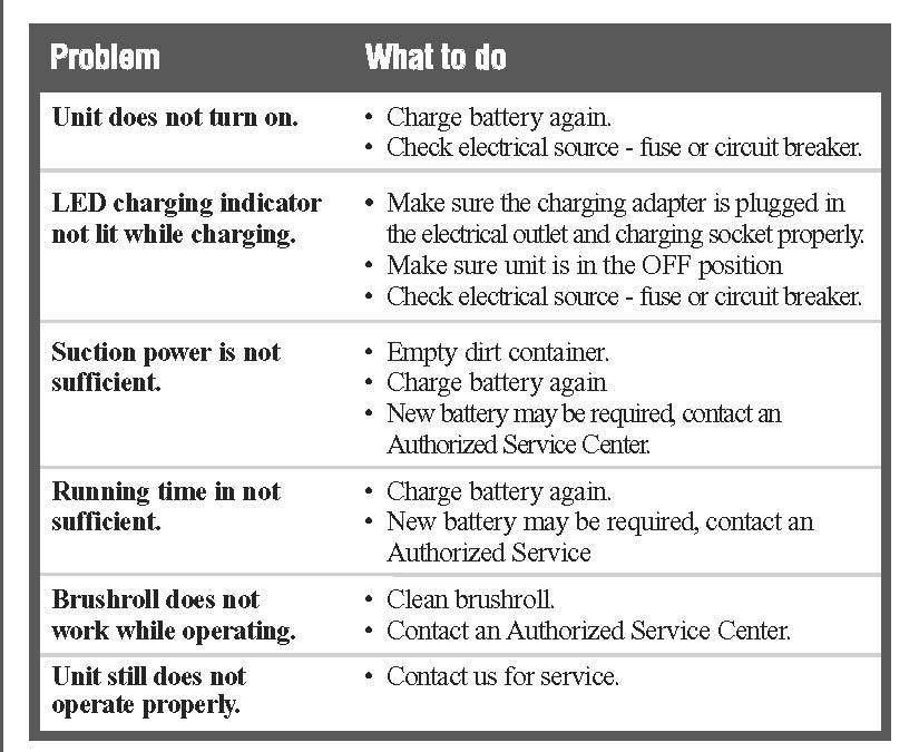 Maintenance: Troubleshooting: Service problems that appear to be major can often be solved easily. You can be your own troubleshooter by reviewing this guide.
