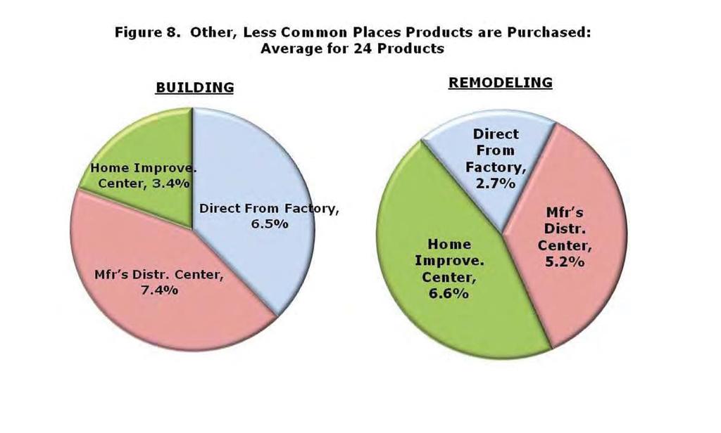 Tools from Home Improvement Centers & Other Special Cases Differences between home builders and remodelers are most apparent in some of the (generally) less common channels of distribution.