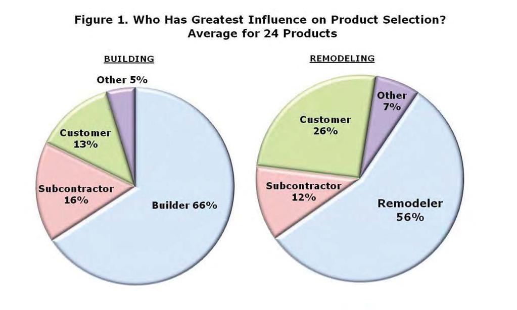 Who Chooses? The October HMI and 3 rd -quarter RMI surveys both asked Who has the greatest influence on product selection?