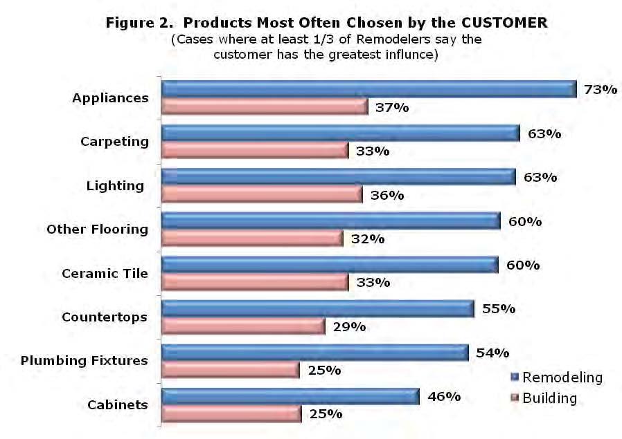 The influence of the customer varies considerably depending on the type of building product being purchased.