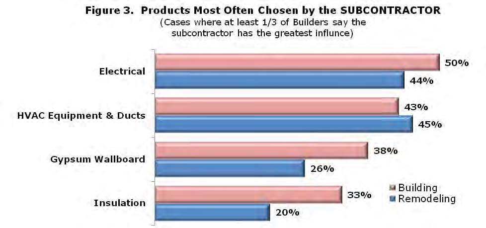 The products most often chosen by subcontractors in home building are electrical, HVAC, wallboard, and insulation (Figure 3). The top sub-chosen products are similar in remodeling.