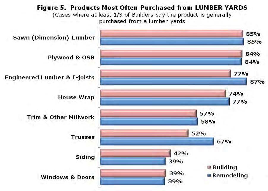 For basic lumber products and house wrap, lumber yards have three quarters of the business or more (Figure 5).
