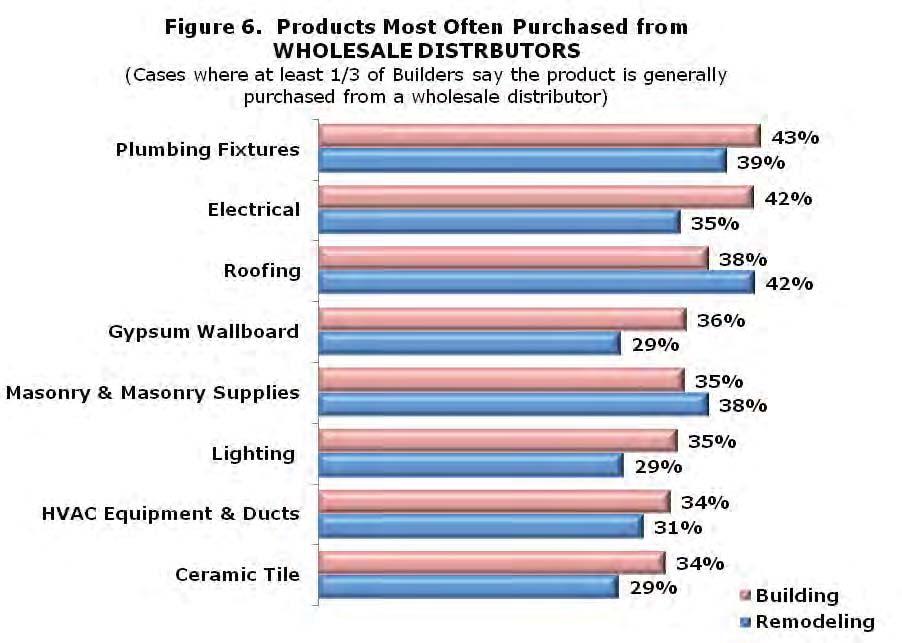 Wholesale distributors are the source for one-third to slightly over 40 percent of the plumbing fixtures, electrical, roofing, wallboard, masonry, lighting, HVAC equipment, and ceramic tile used in