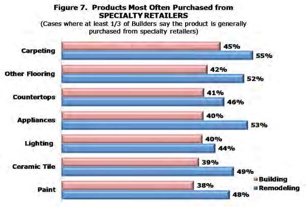 Besides lighting and ceramic tile, five other products covered by the survey are purchased from specialty retailers over one-third of the time in single-family construction.