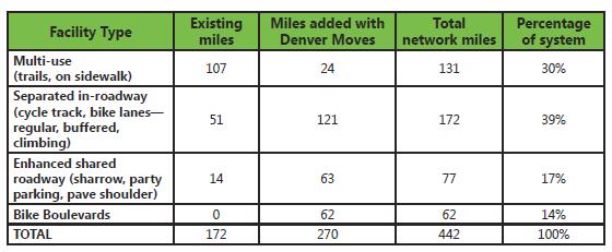 Denver Moves: Bikes Planned Network Implementation